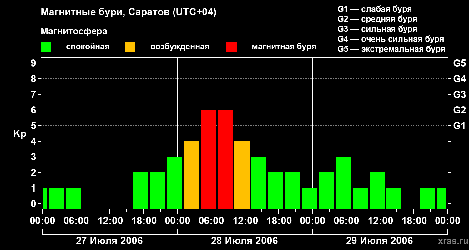 Изменения геомагнитного индекса Kp