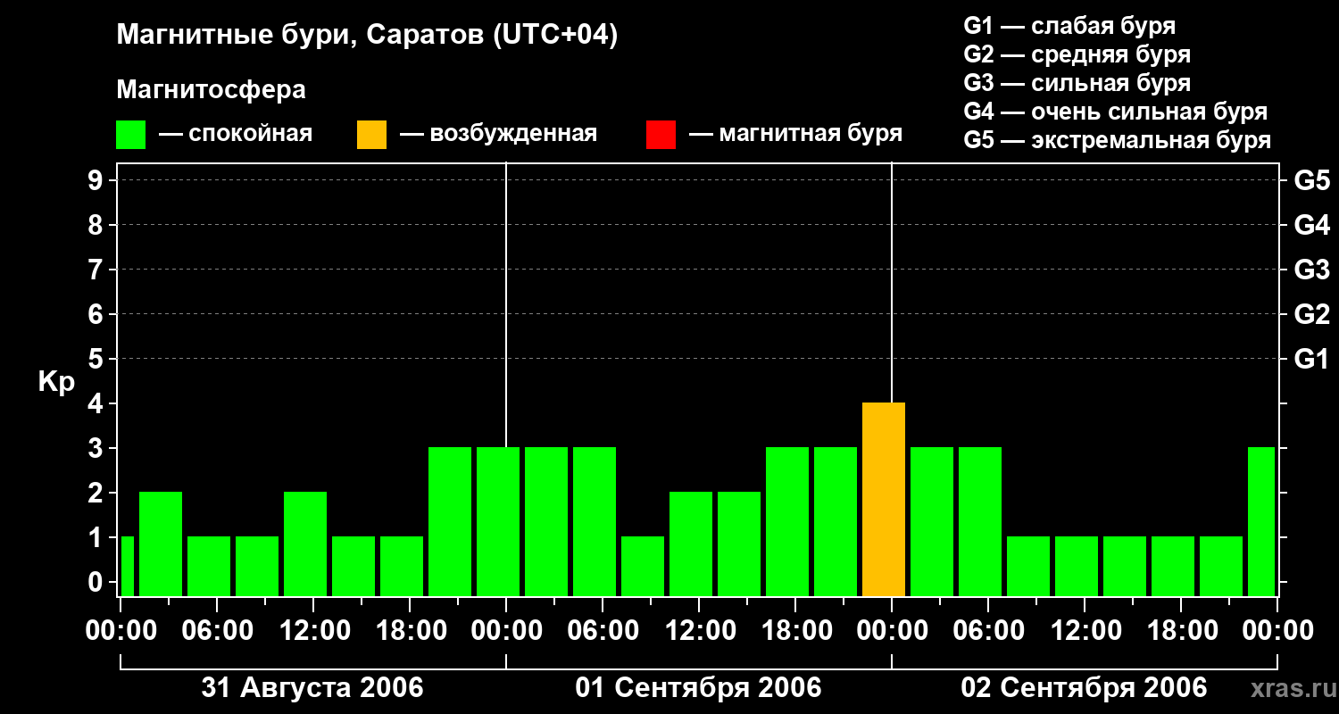 Изменения геомагнитного индекса Kp