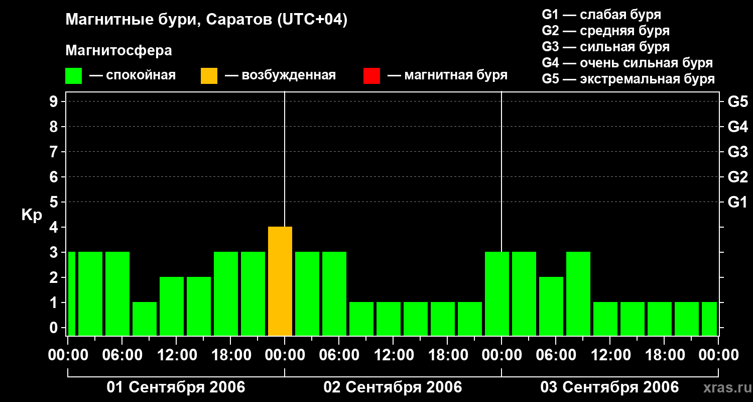 Изменения геомагнитного индекса Kp