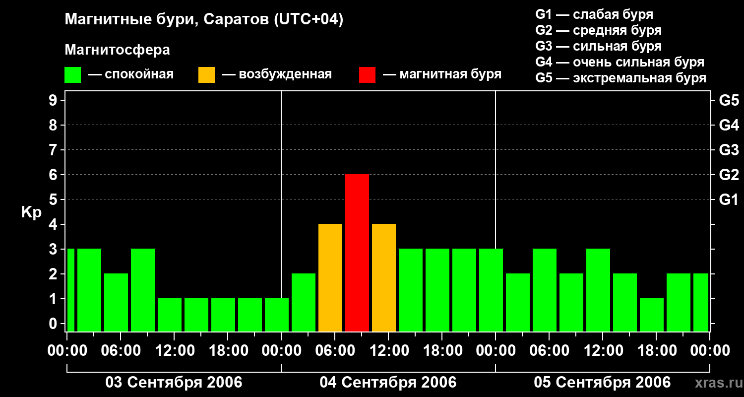 Изменения геомагнитного индекса Kp