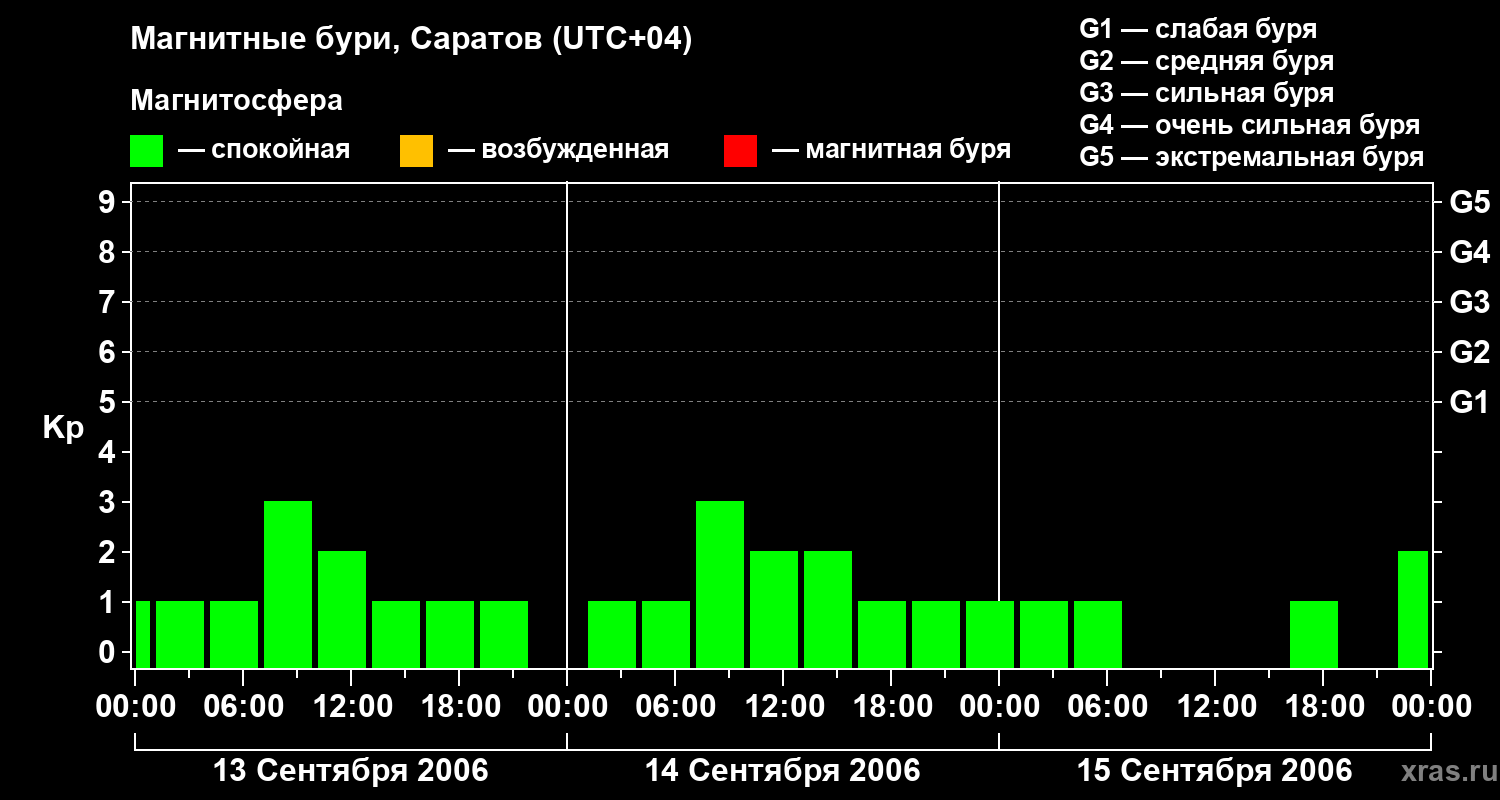 Изменения геомагнитного индекса Kp