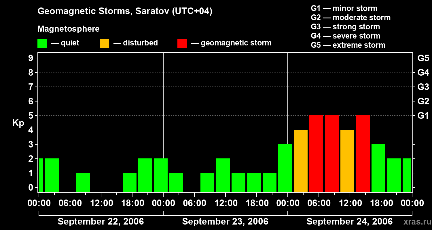 Changes in the geomagnetic index Kp