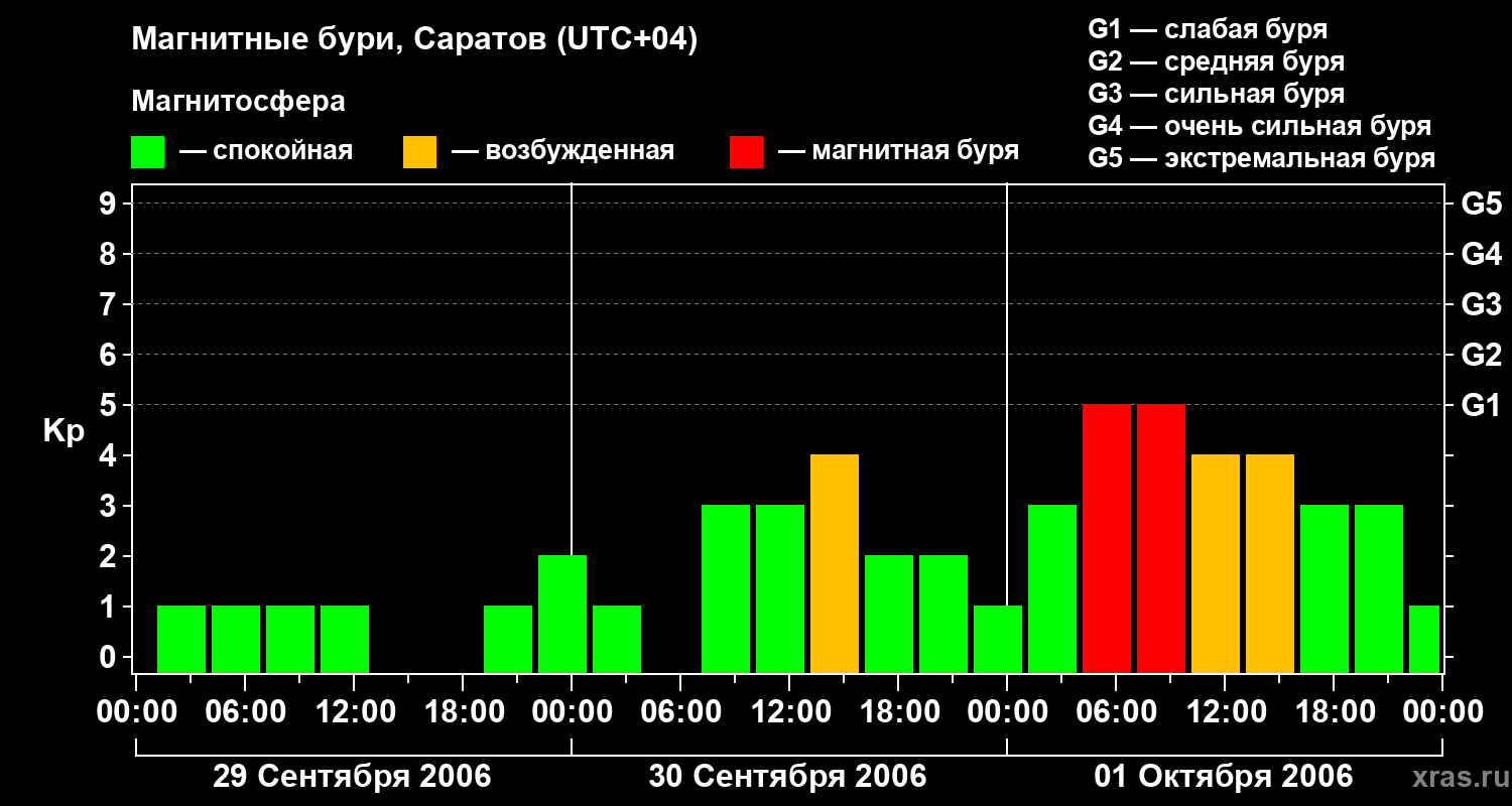 Изменения геомагнитного индекса Kp