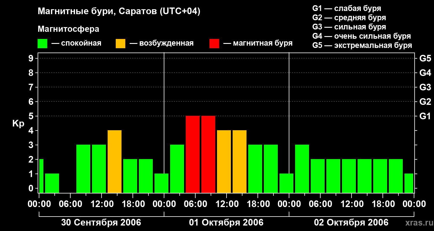 Изменения геомагнитного индекса Kp