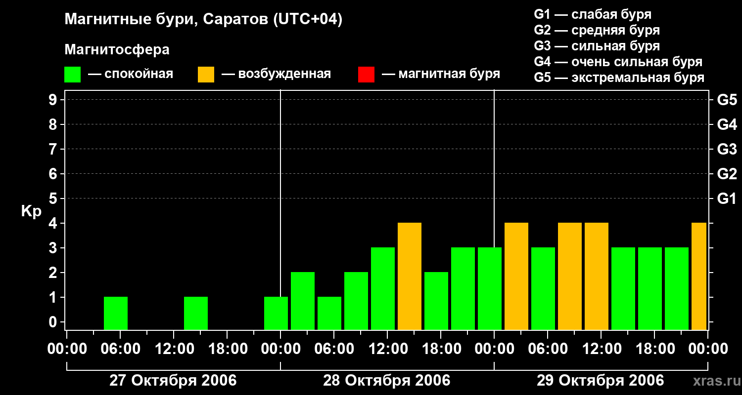 Изменения геомагнитного индекса Kp