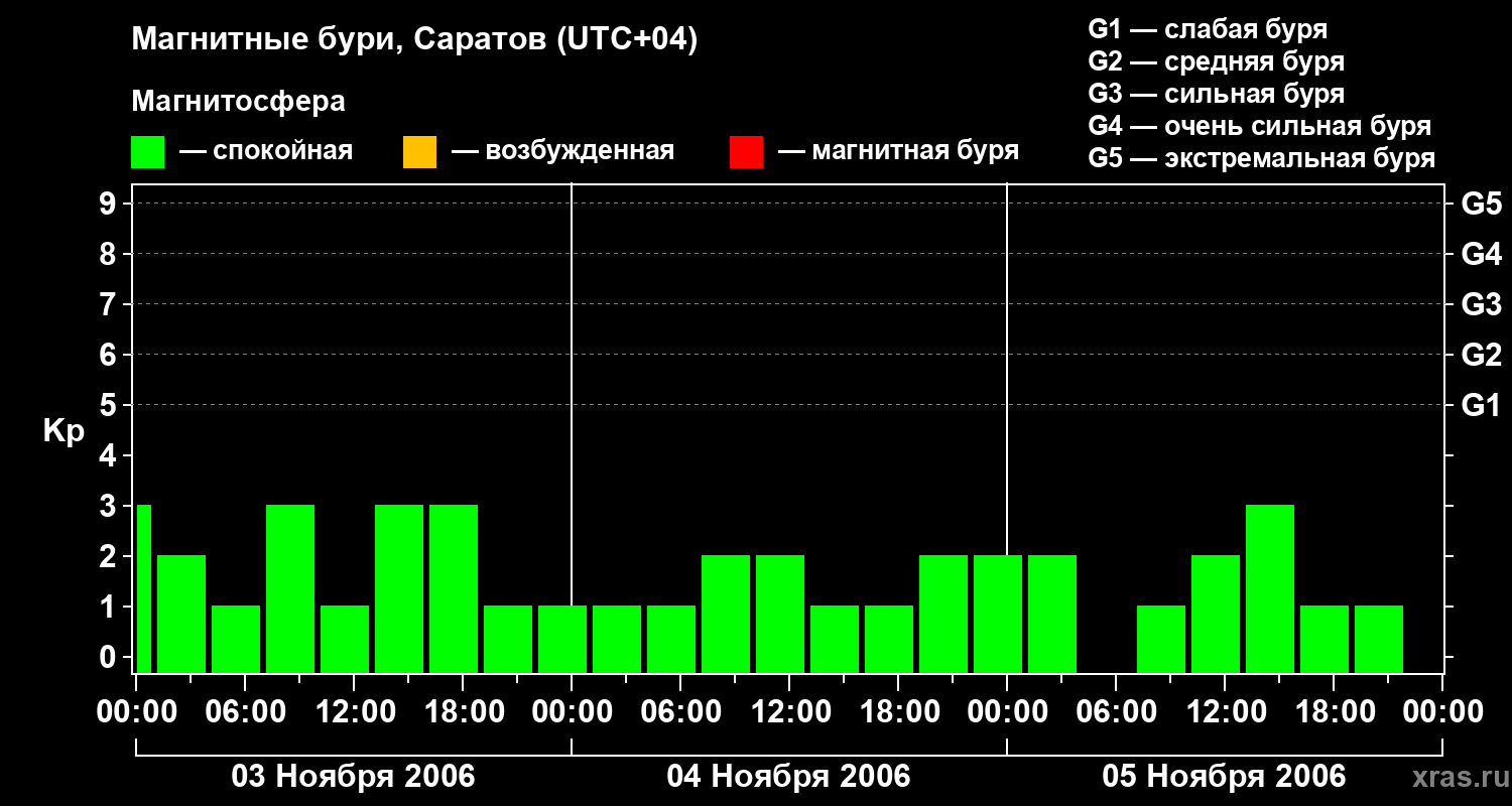 Изменения геомагнитного индекса Kp