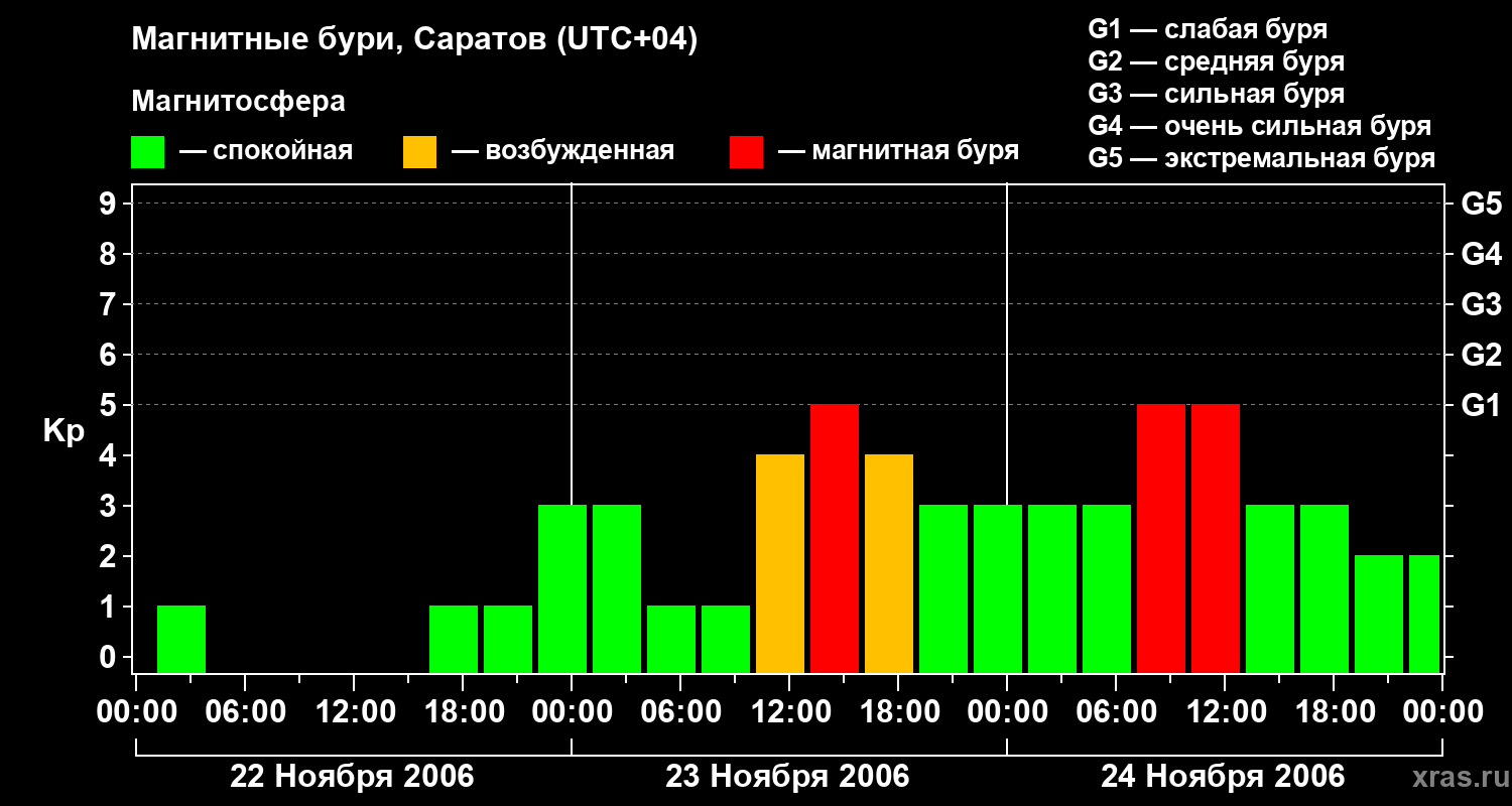 Изменения геомагнитного индекса Kp
