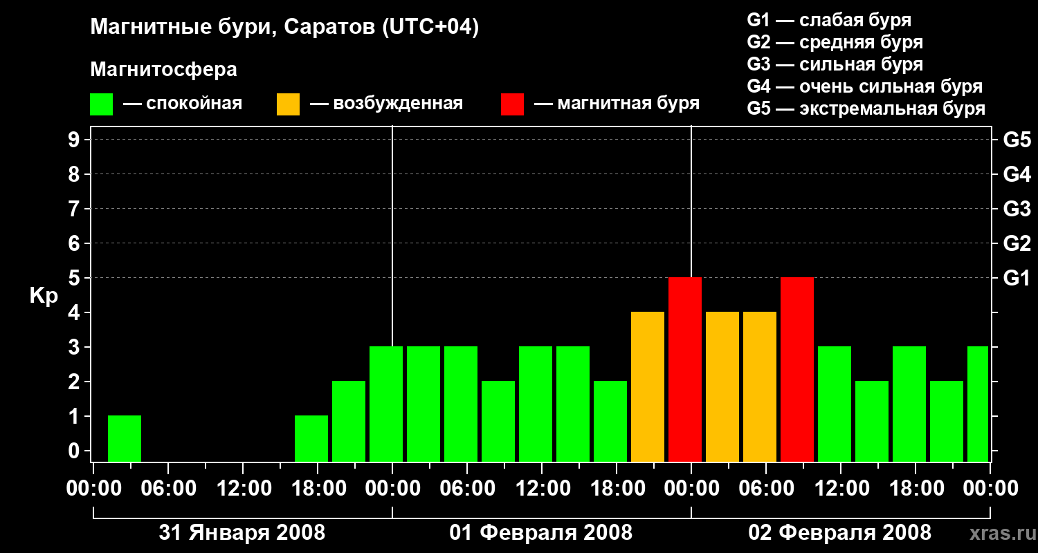 Изменения геомагнитного индекса Kp