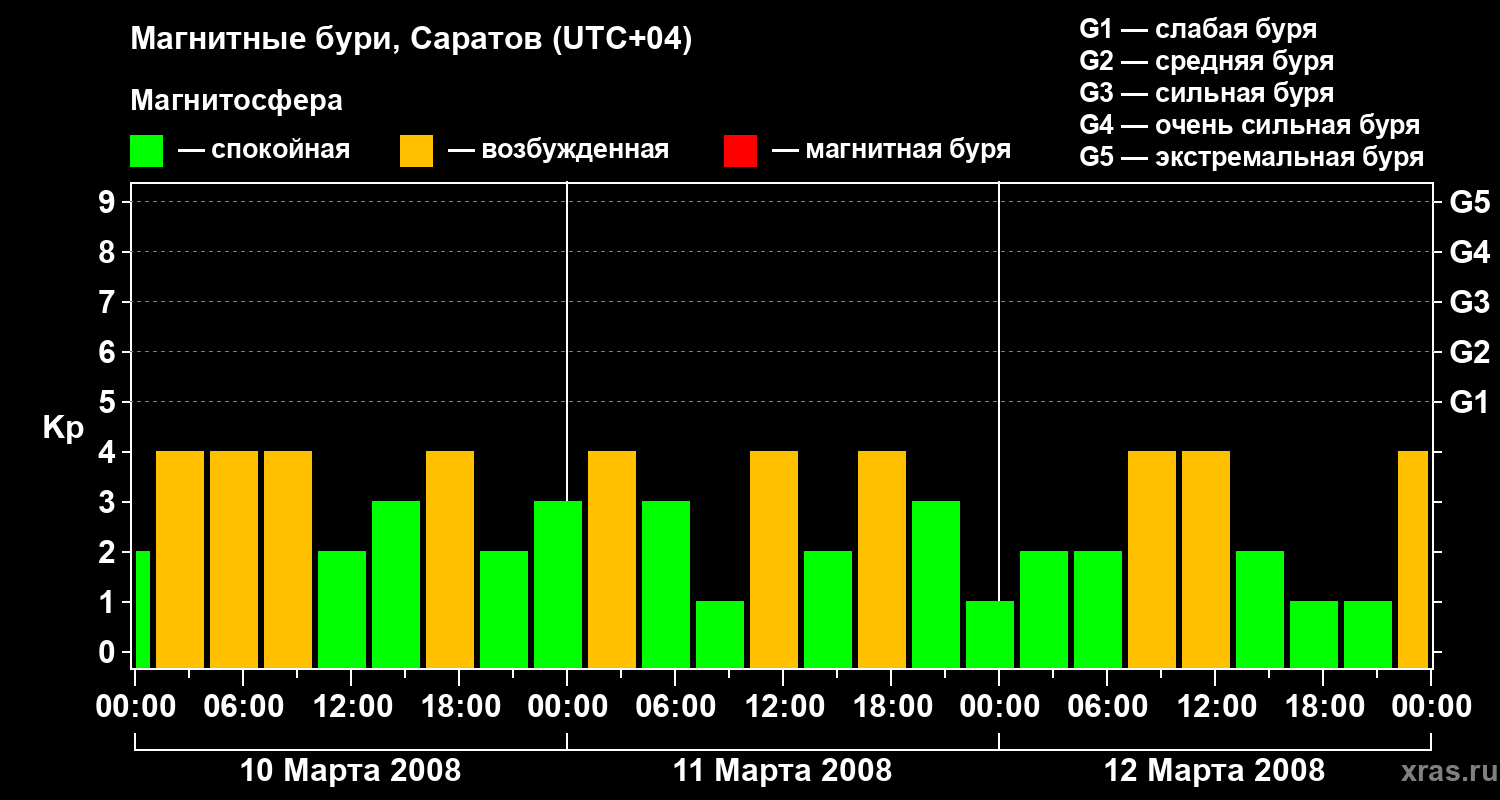 Изменения геомагнитного индекса Kp