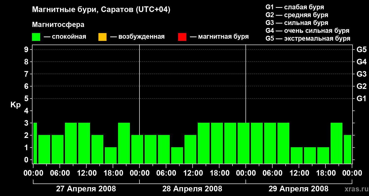 Изменения геомагнитного индекса Kp