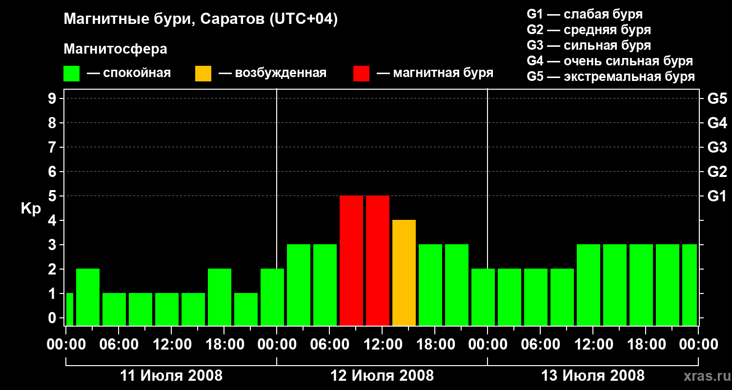 Изменения геомагнитного индекса Kp