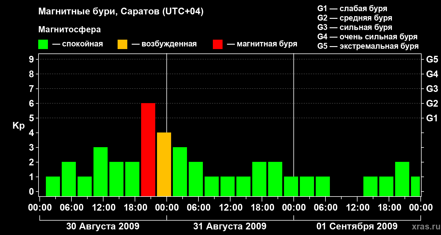 Изменения геомагнитного индекса Kp