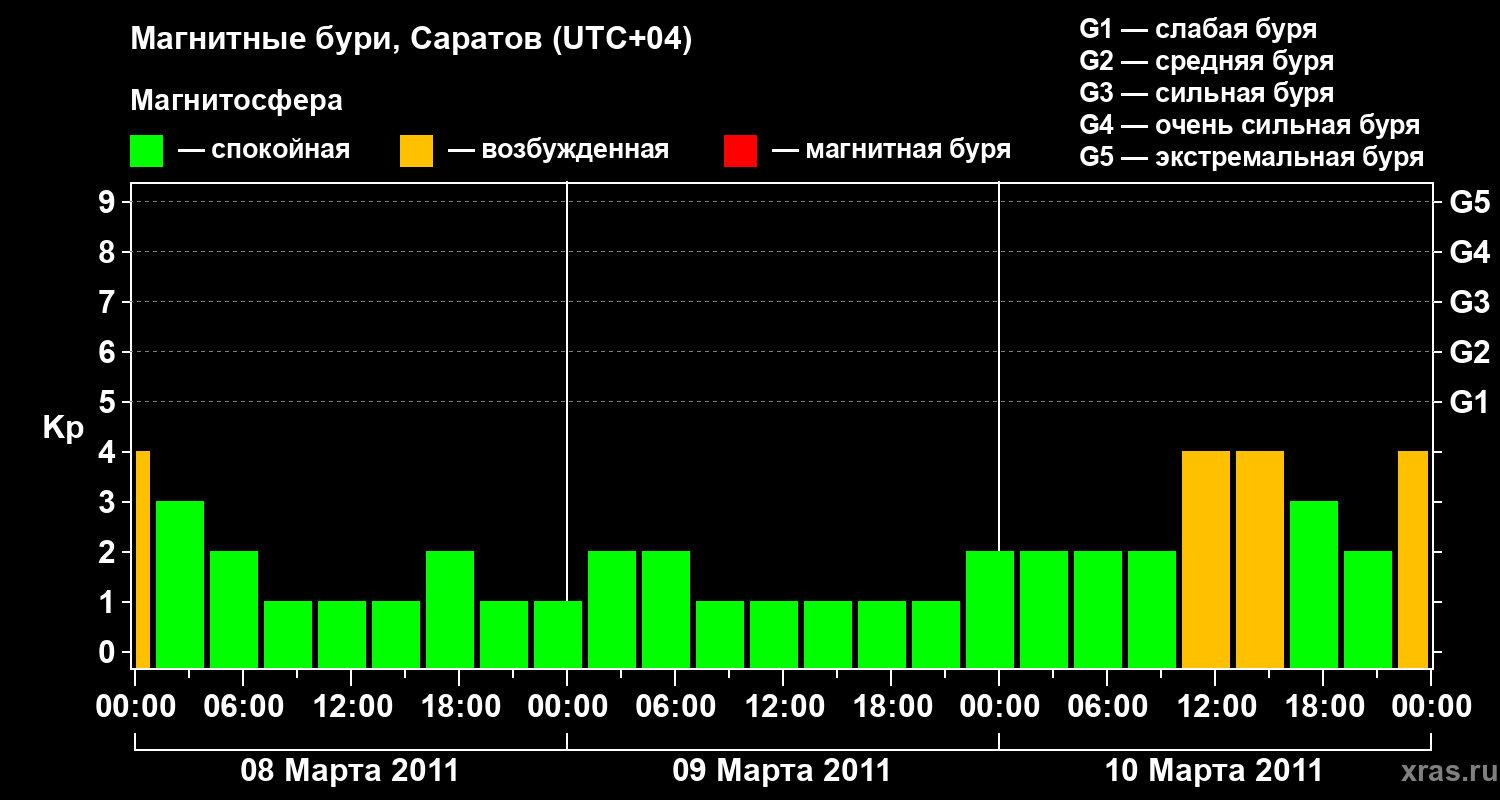 Изменения геомагнитного индекса Kp