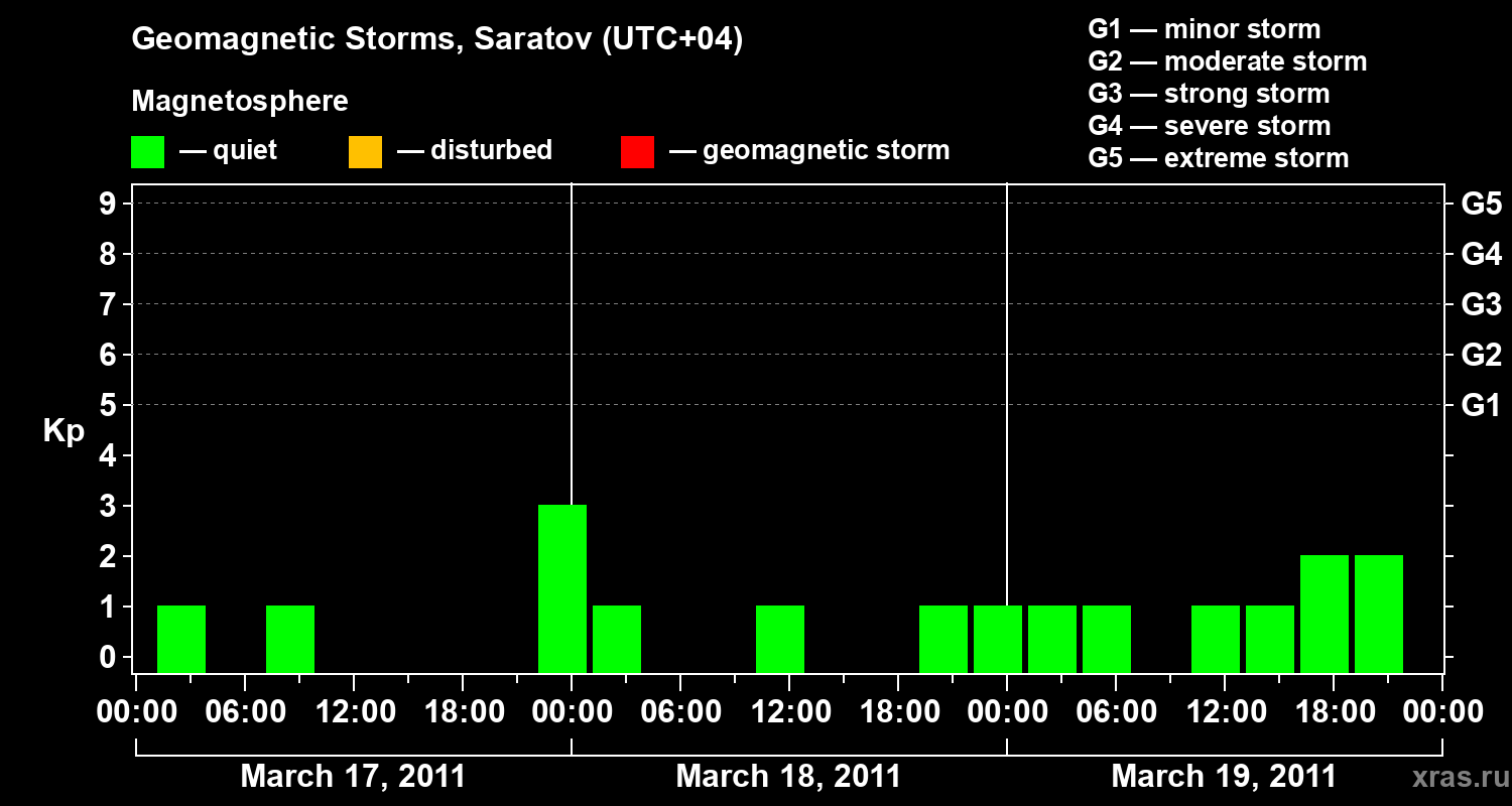 Changes in the geomagnetic index Kp