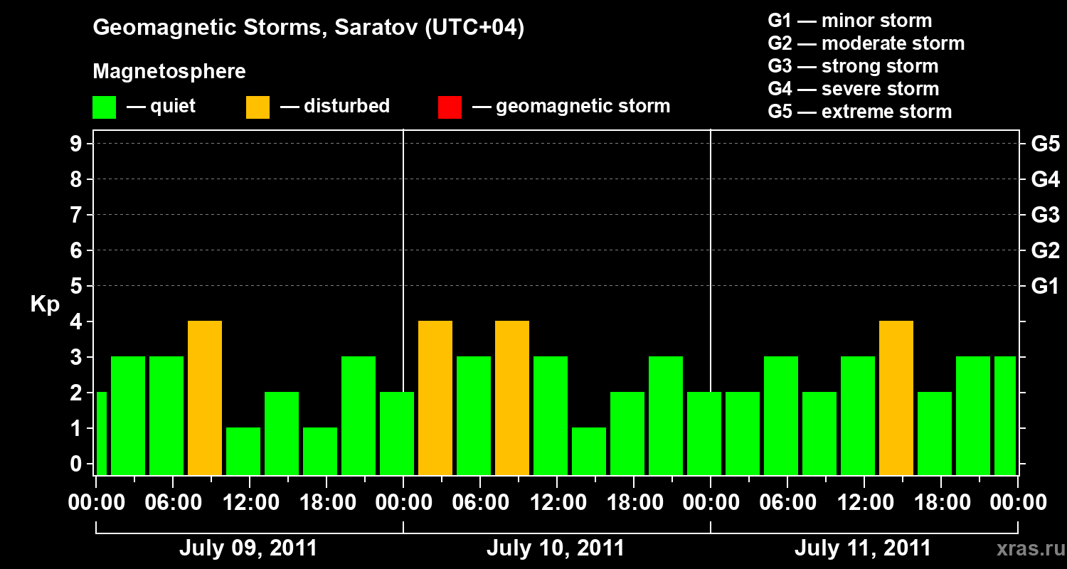 Changes in the geomagnetic index Kp