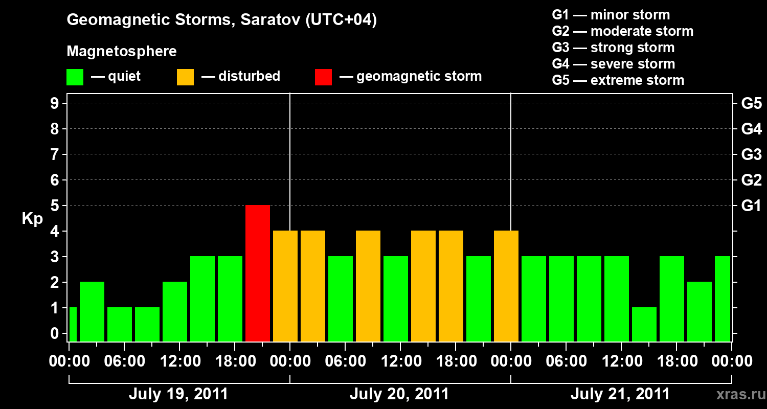 Changes in the geomagnetic index Kp