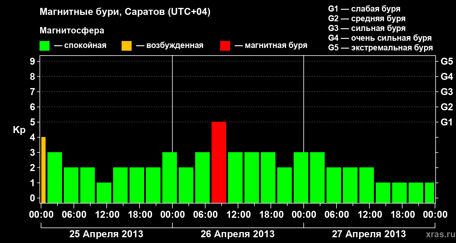 Изменения геомагнитного индекса Kp