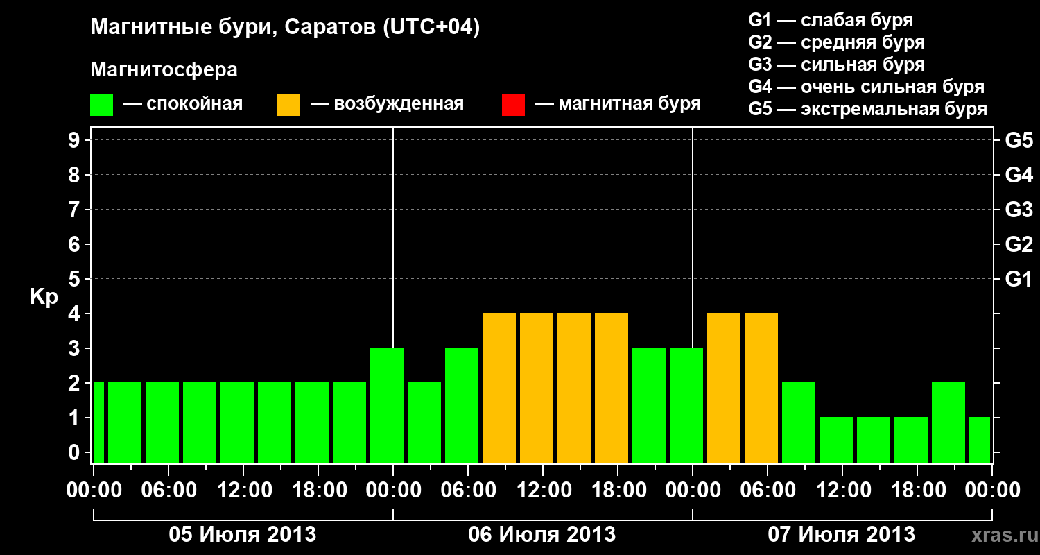 Изменения геомагнитного индекса Kp