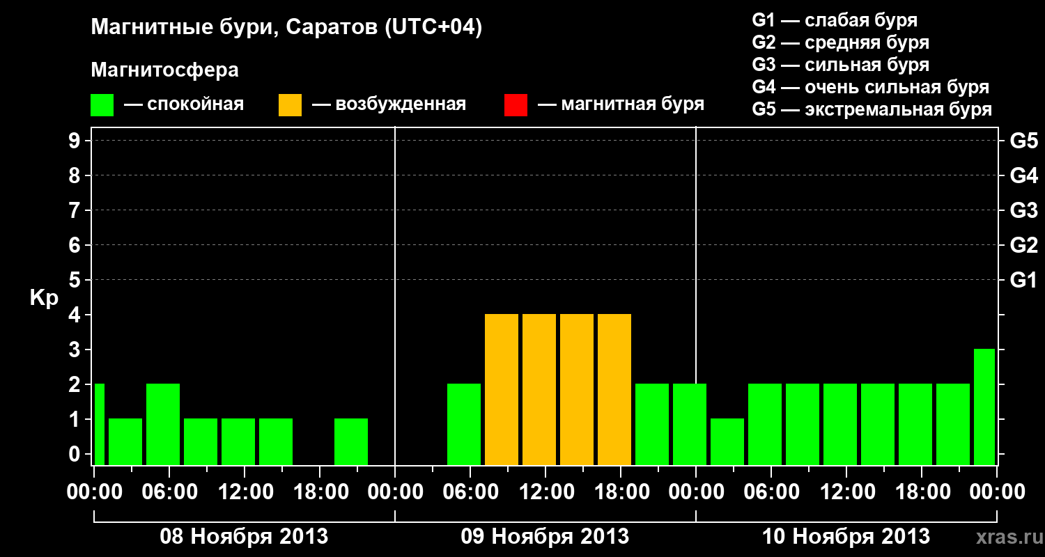 Изменения геомагнитного индекса Kp