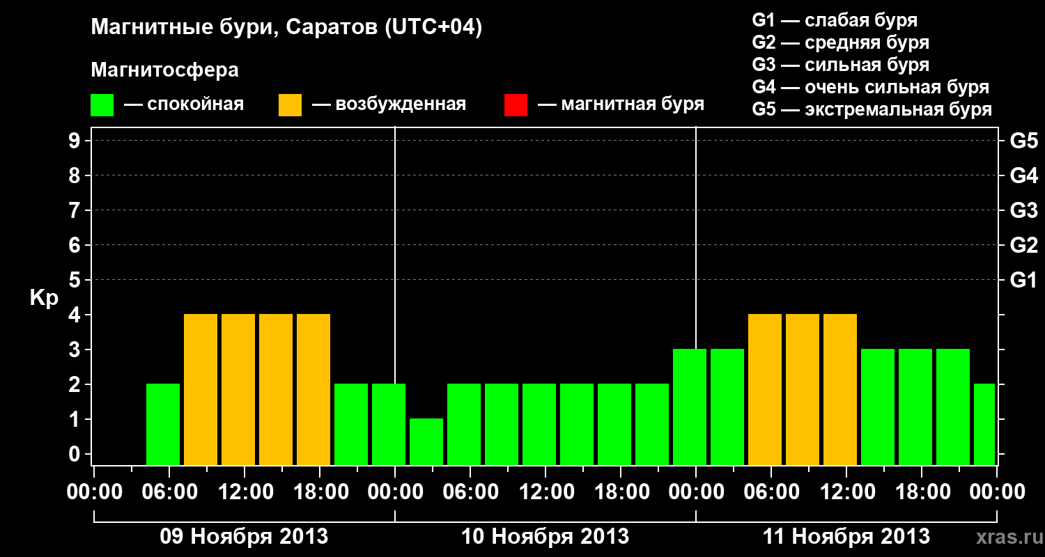 Изменения геомагнитного индекса Kp