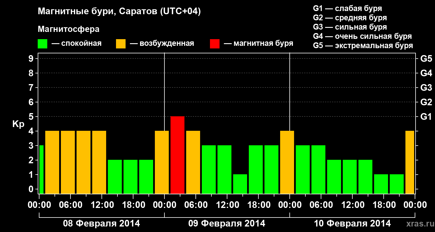 Изменения геомагнитного индекса Kp