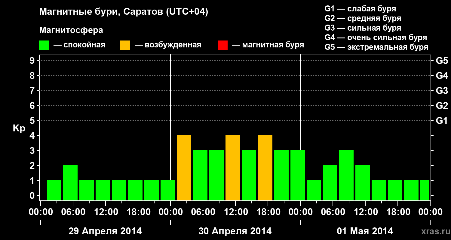 Изменения геомагнитного индекса Kp