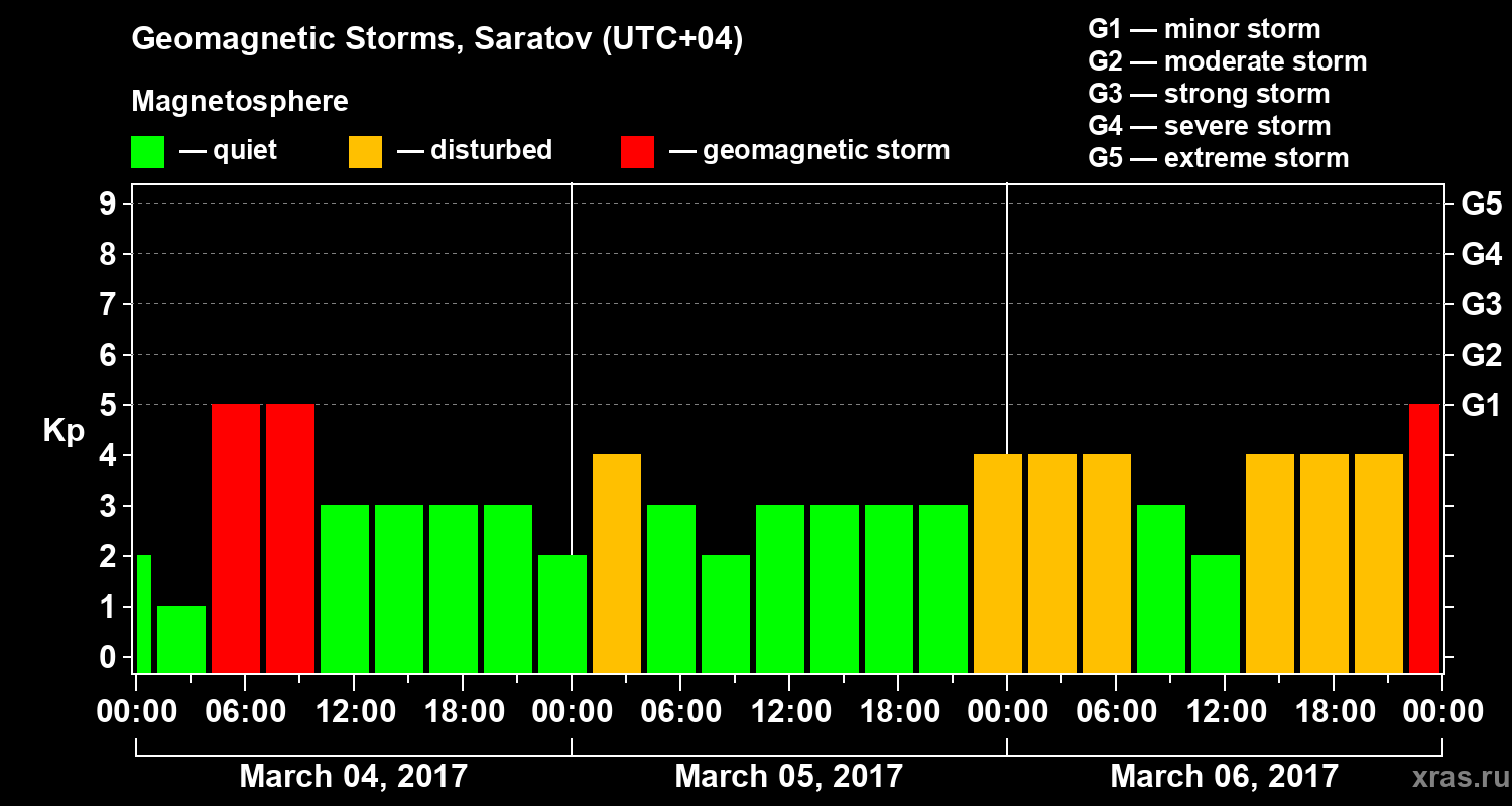 Changes in the geomagnetic index Kp