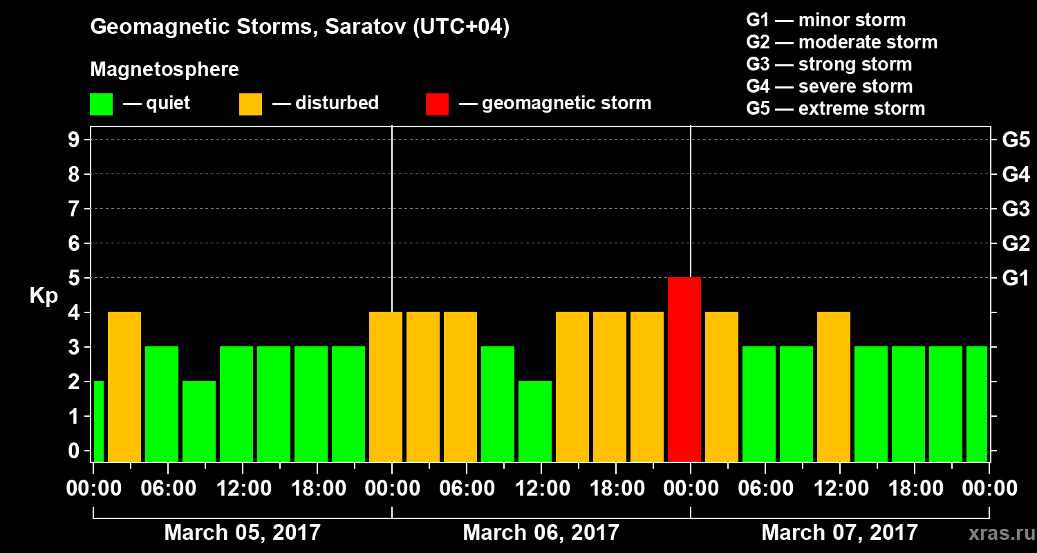 Changes in the geomagnetic index Kp