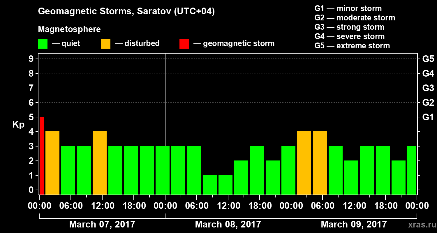 Changes in the geomagnetic index Kp