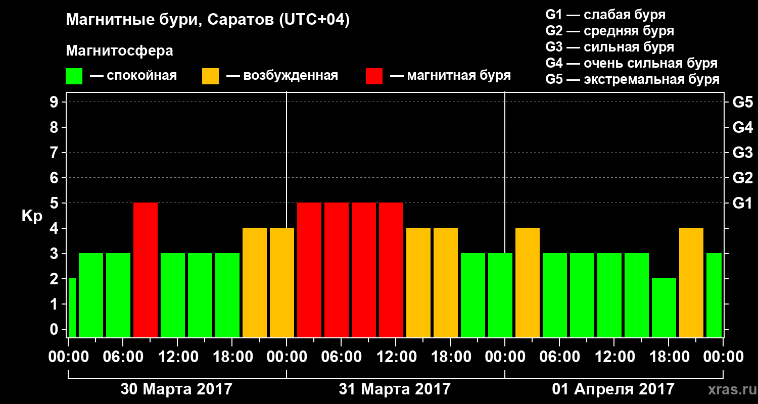 Изменения геомагнитного индекса Kp