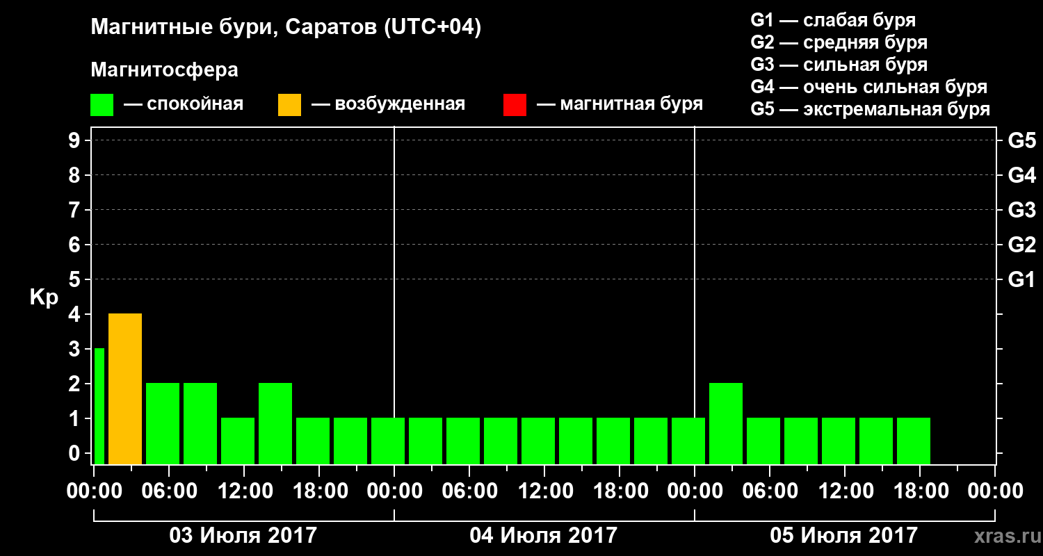 Изменения геомагнитного индекса Kp