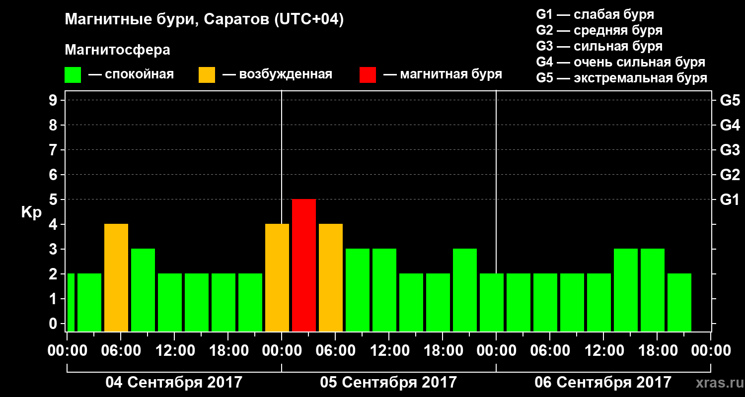 Изменения геомагнитного индекса Kp