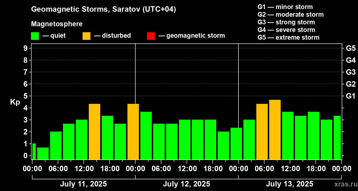 Changes in the geomagnetic index Kp