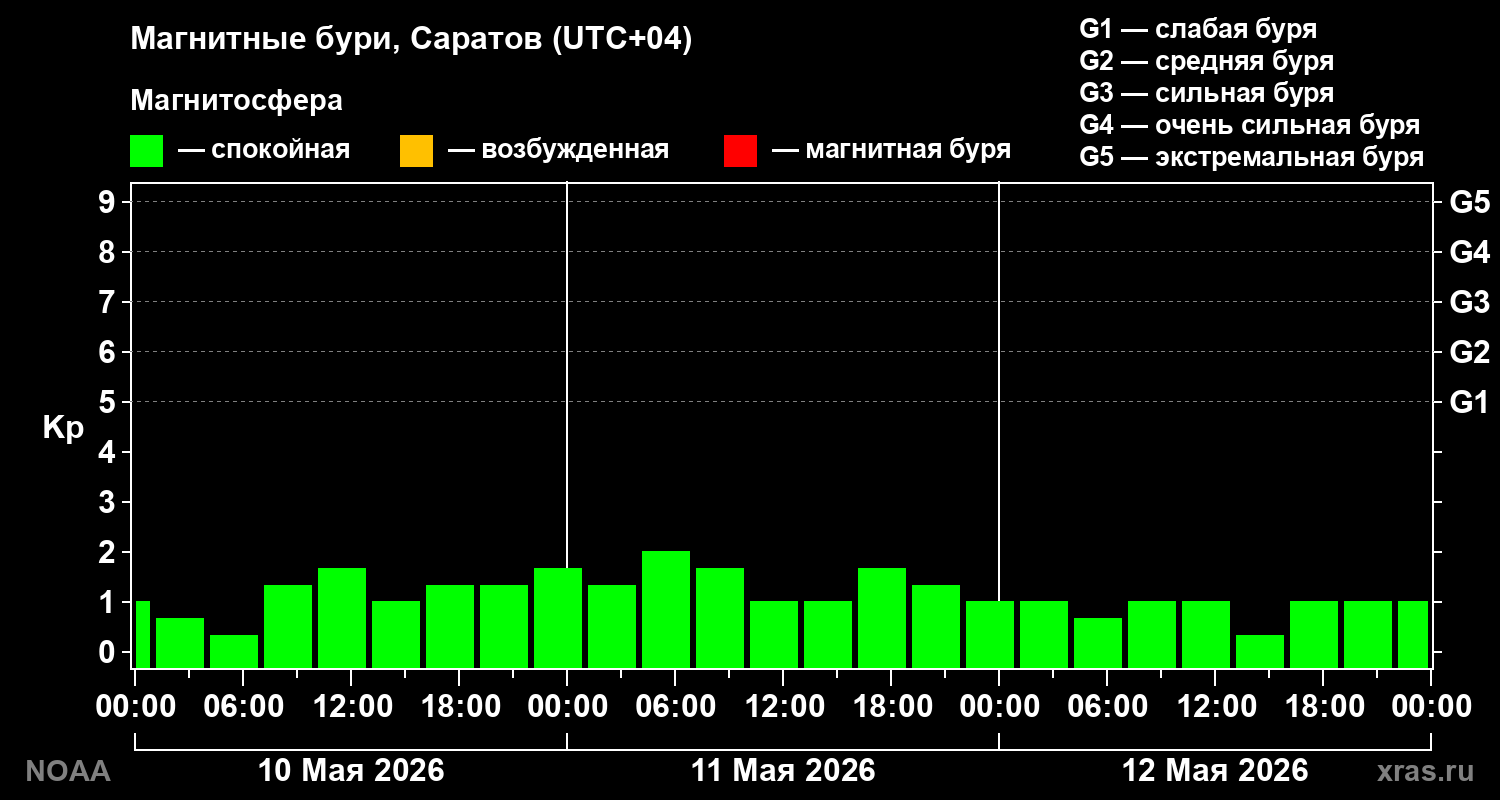Геомагнитный индекс Kp за 3 суток