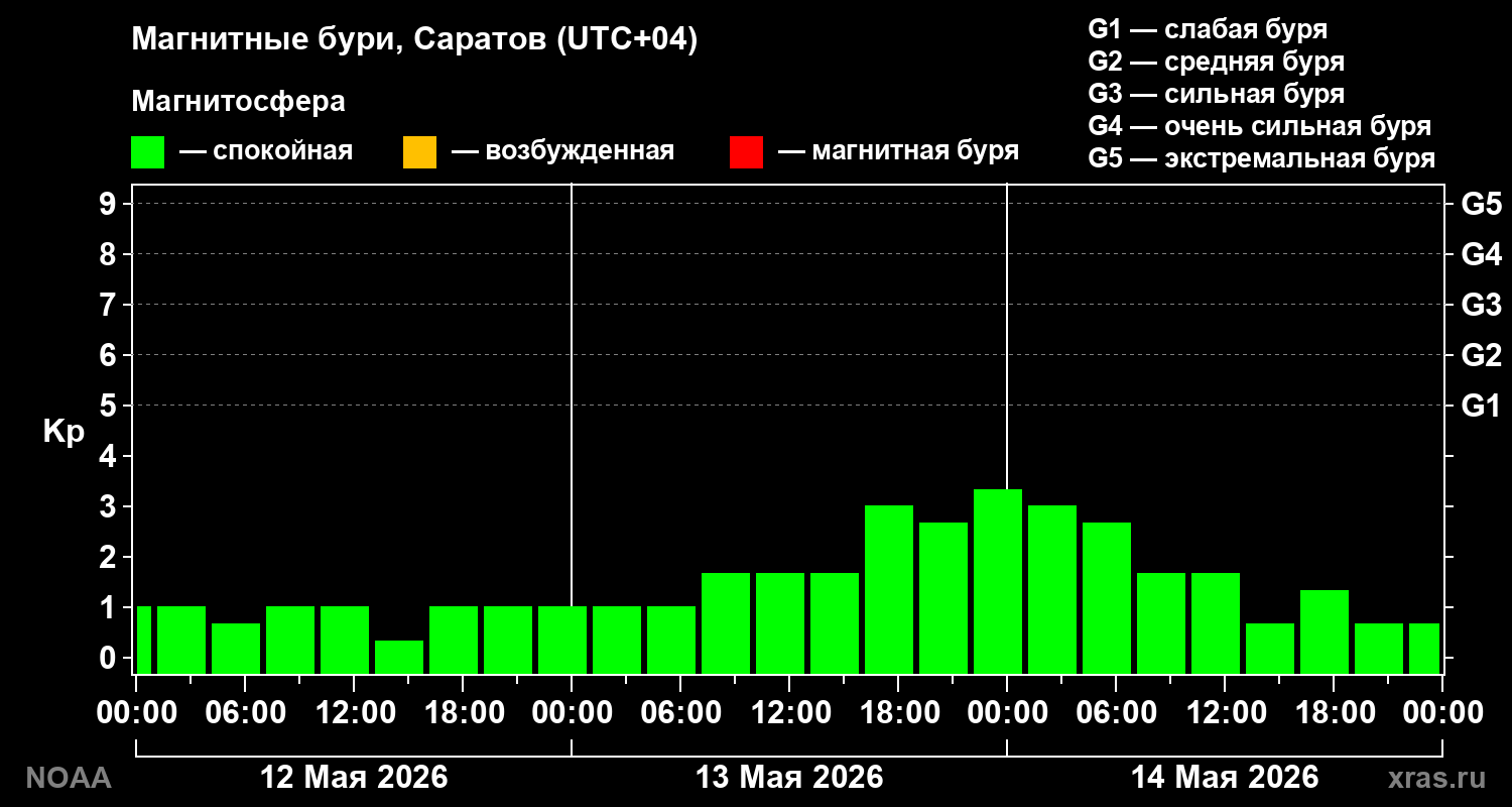 Геомагнитный индекс Kp за 3 суток