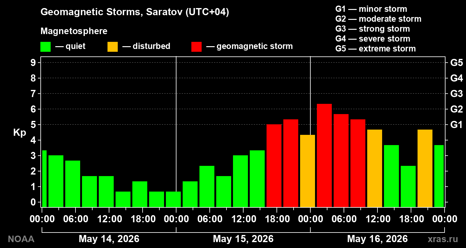 Geomagnetic index Kp for 3 days