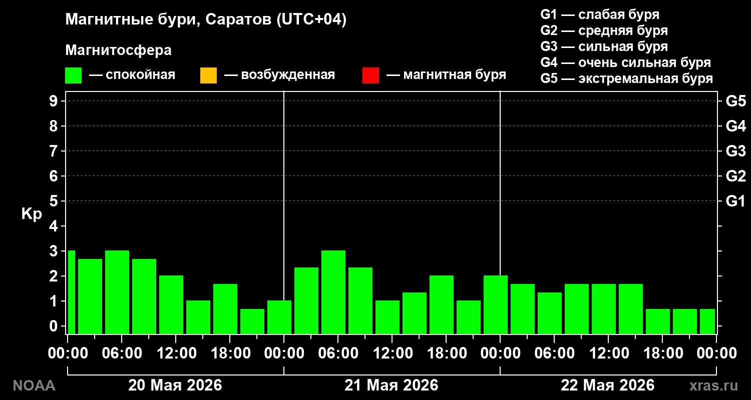 Геомагнитный индекс Kp за 3 суток