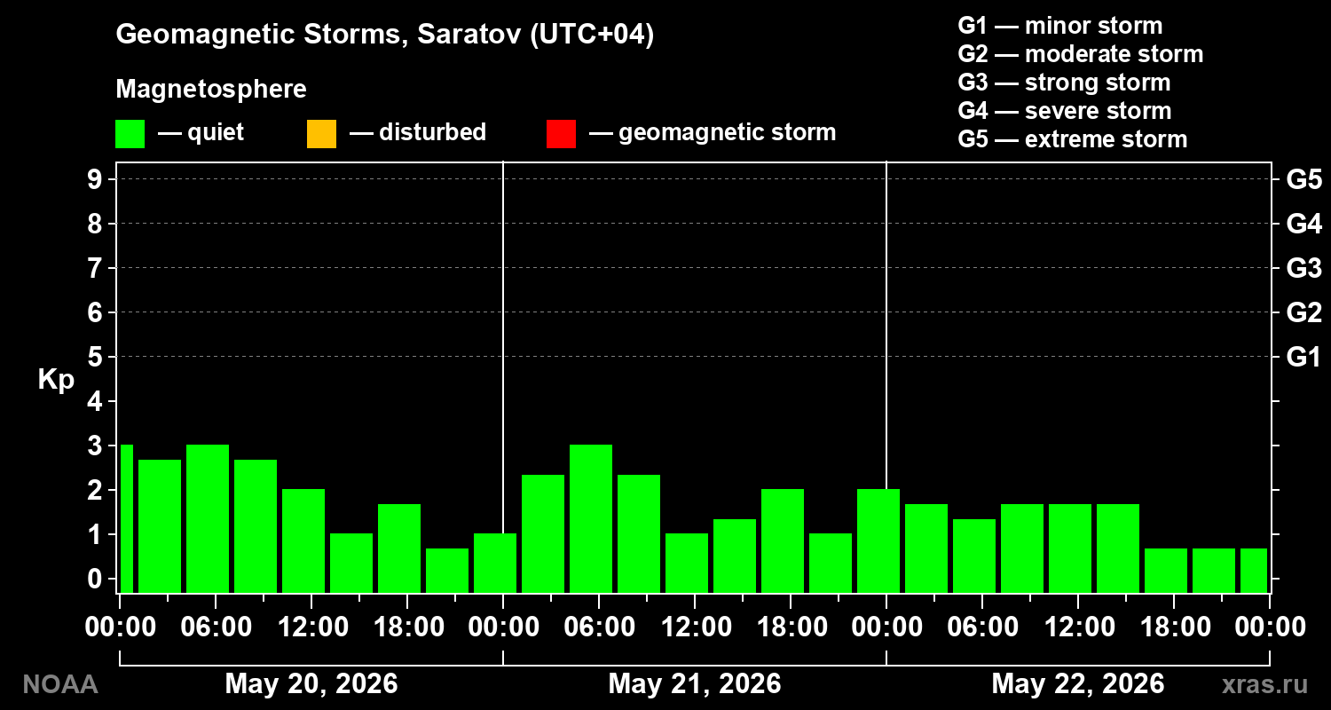 Geomagnetic index Kp for 3 days