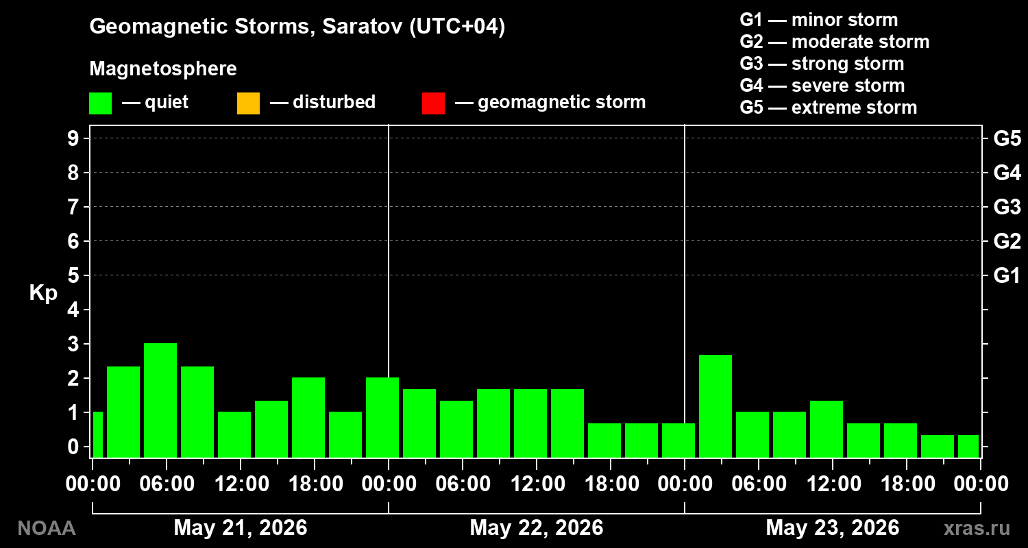 Geomagnetic index Kp for 3 days