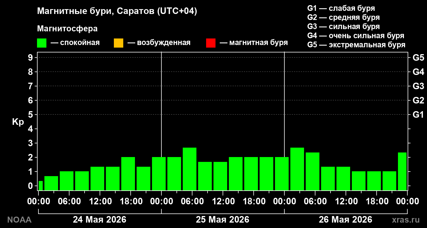 Геомагнитный индекс Kp за 3 суток