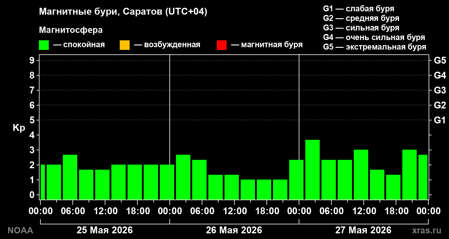 Геомагнитный индекс Kp за 3 суток