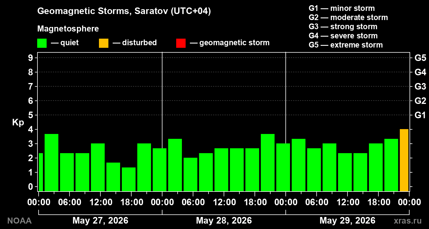 Geomagnetic index Kp for 3 days