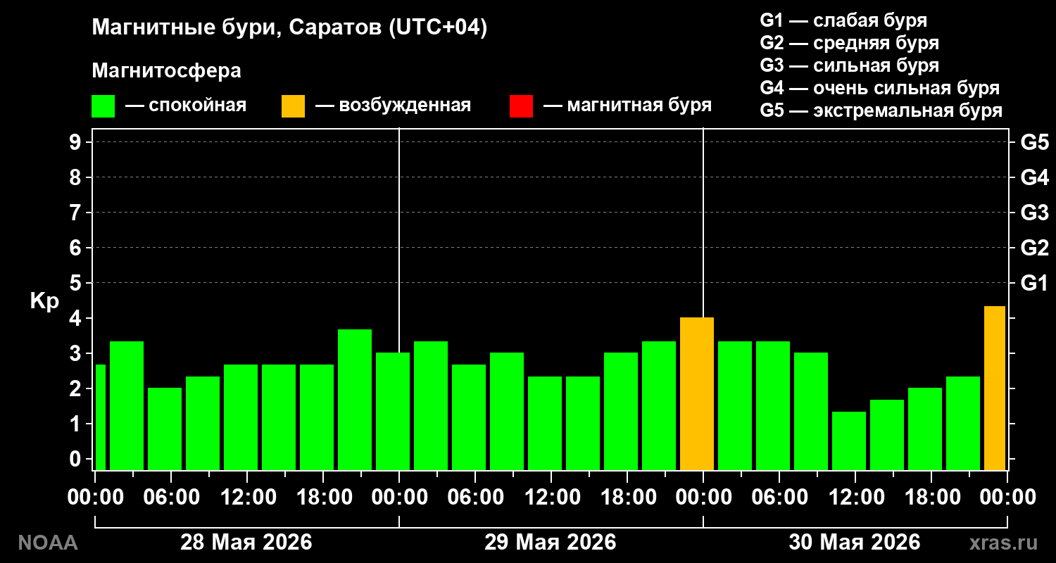 Геомагнитный индекс Kp за 3 суток