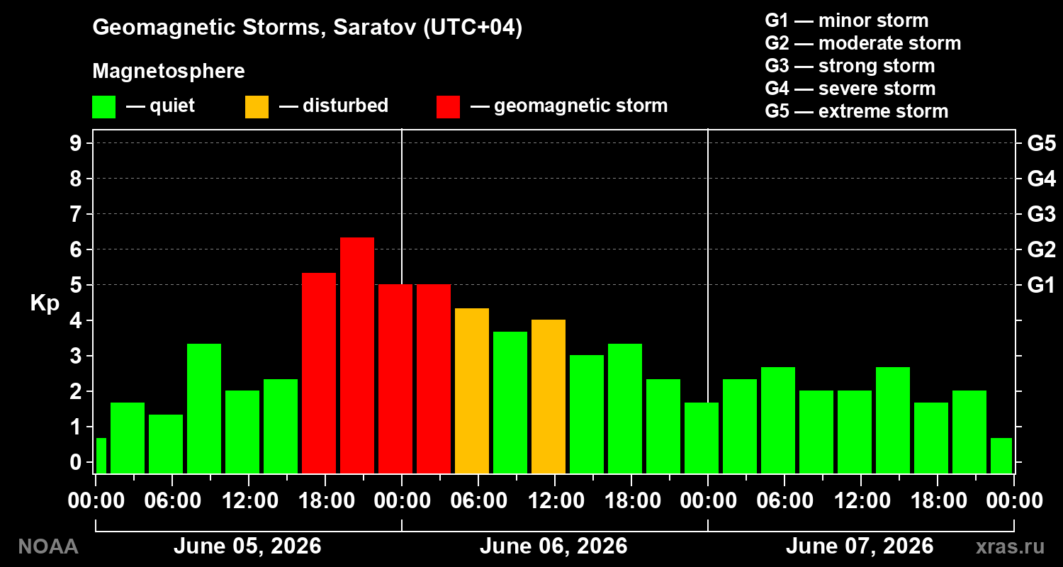 Geomagnetic index Kp for 3 days