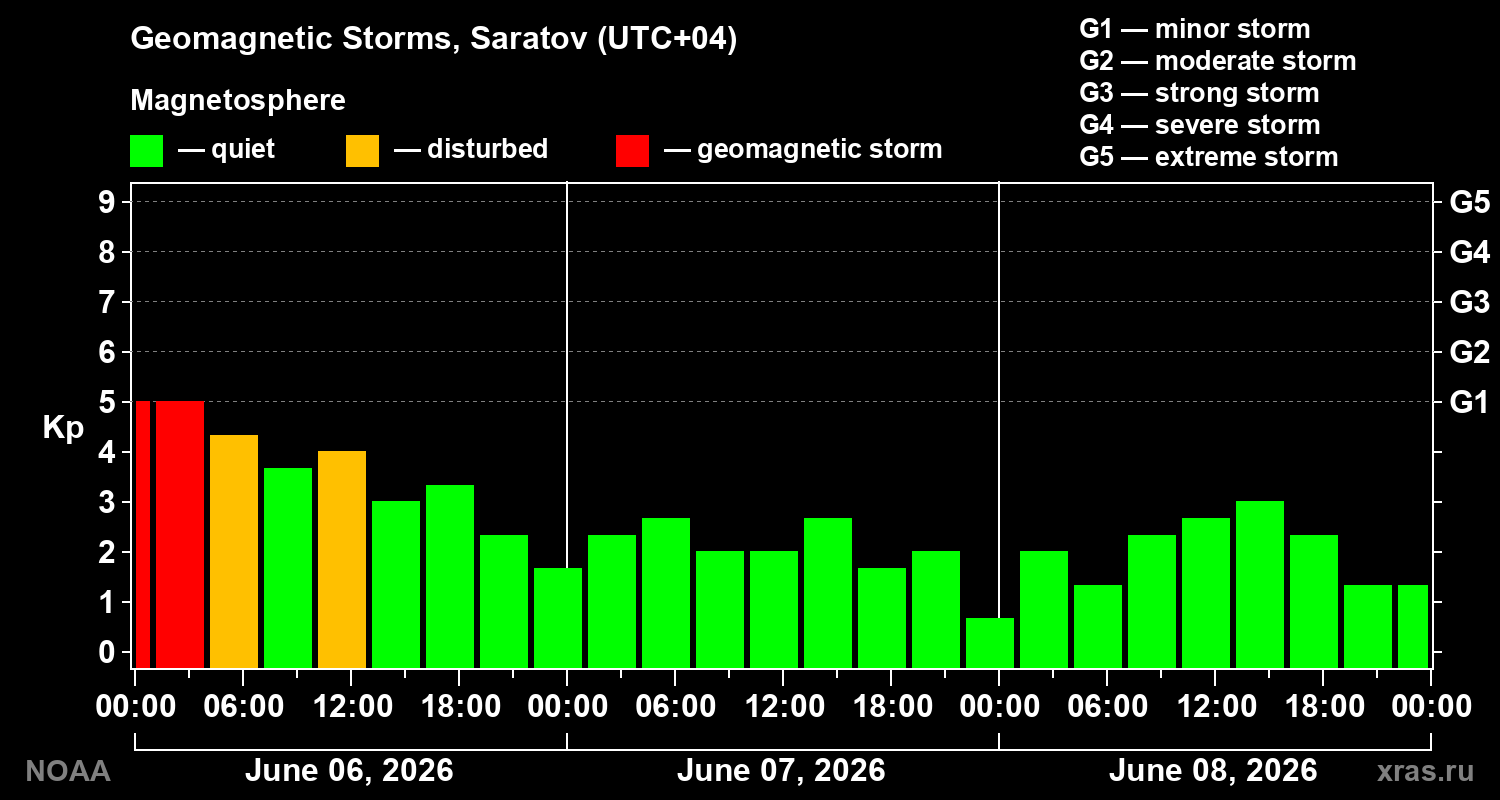 Geomagnetic index Kp for 3 days
