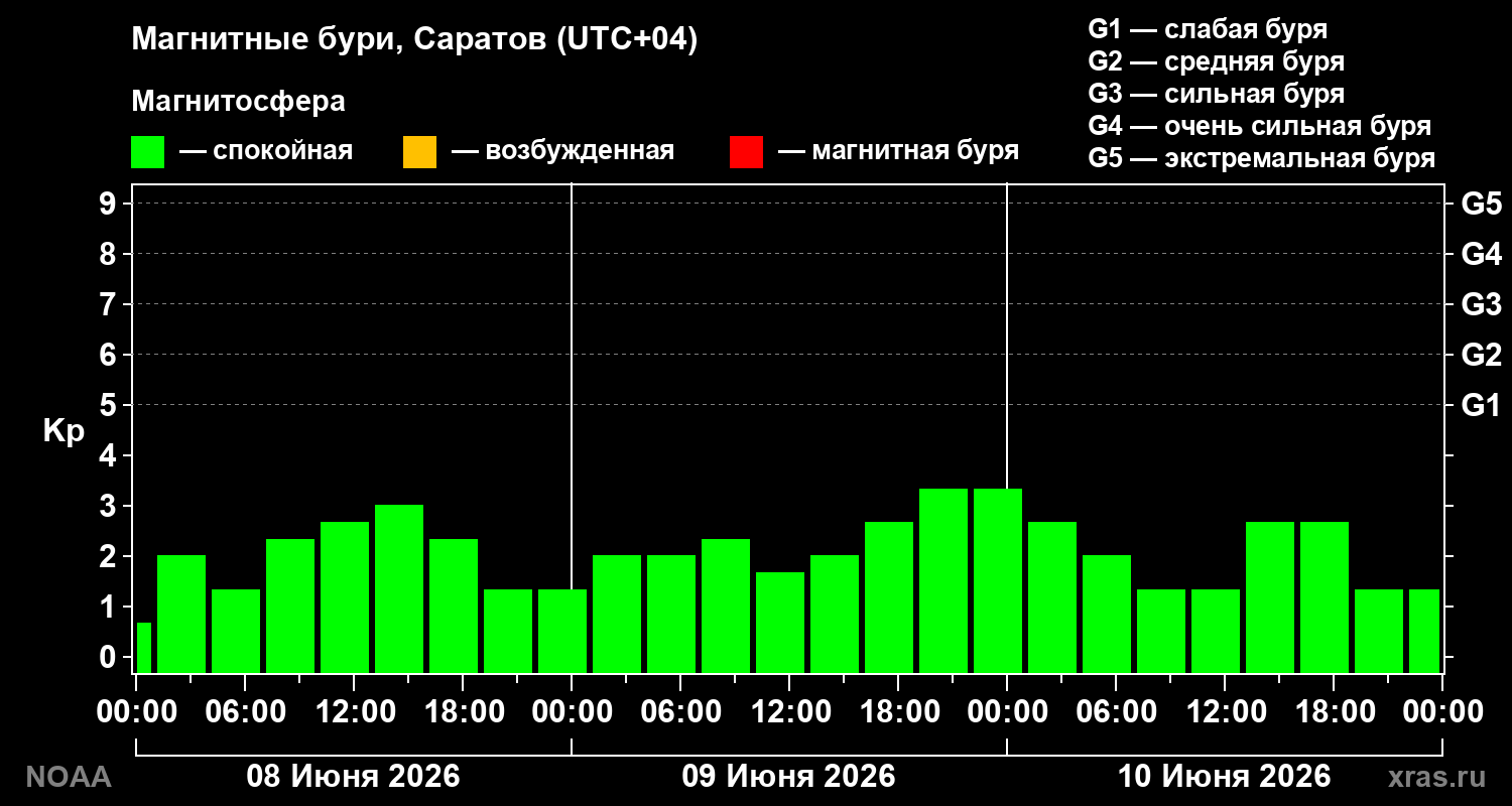 Геомагнитный индекс Kp за 3 суток