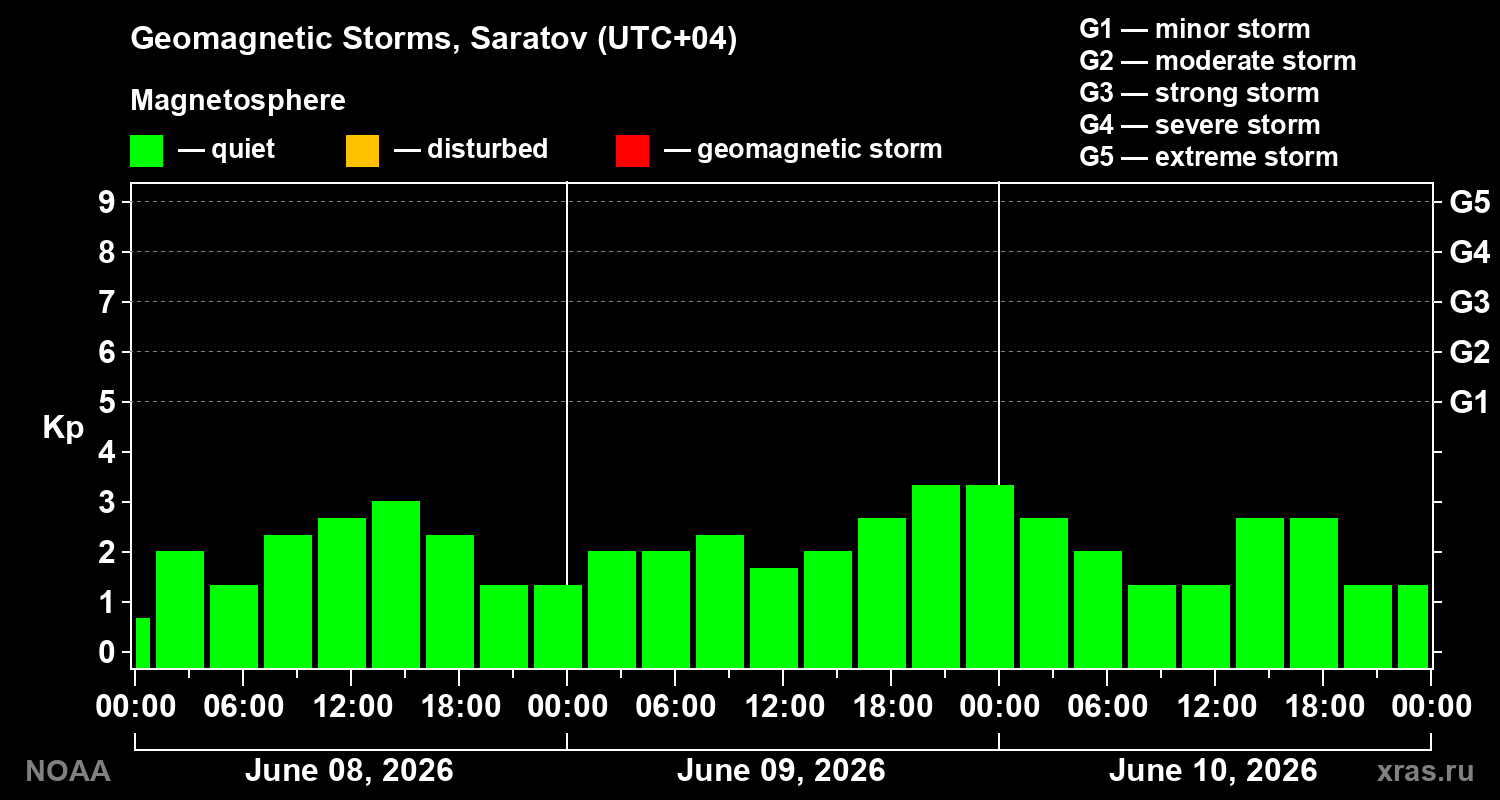 Geomagnetic index Kp for 3 days