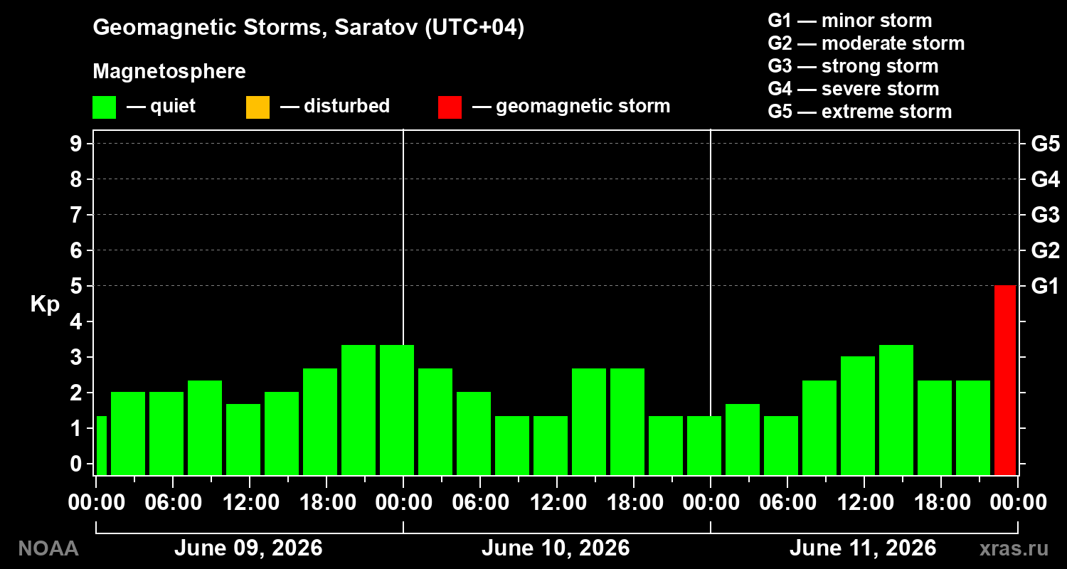 Geomagnetic index Kp for 3 days
