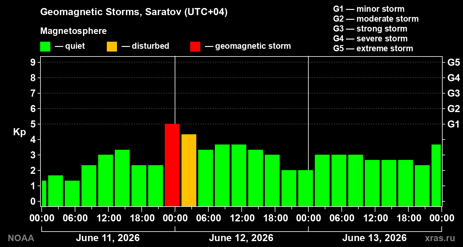 Geomagnetic index Kp for 3 days
