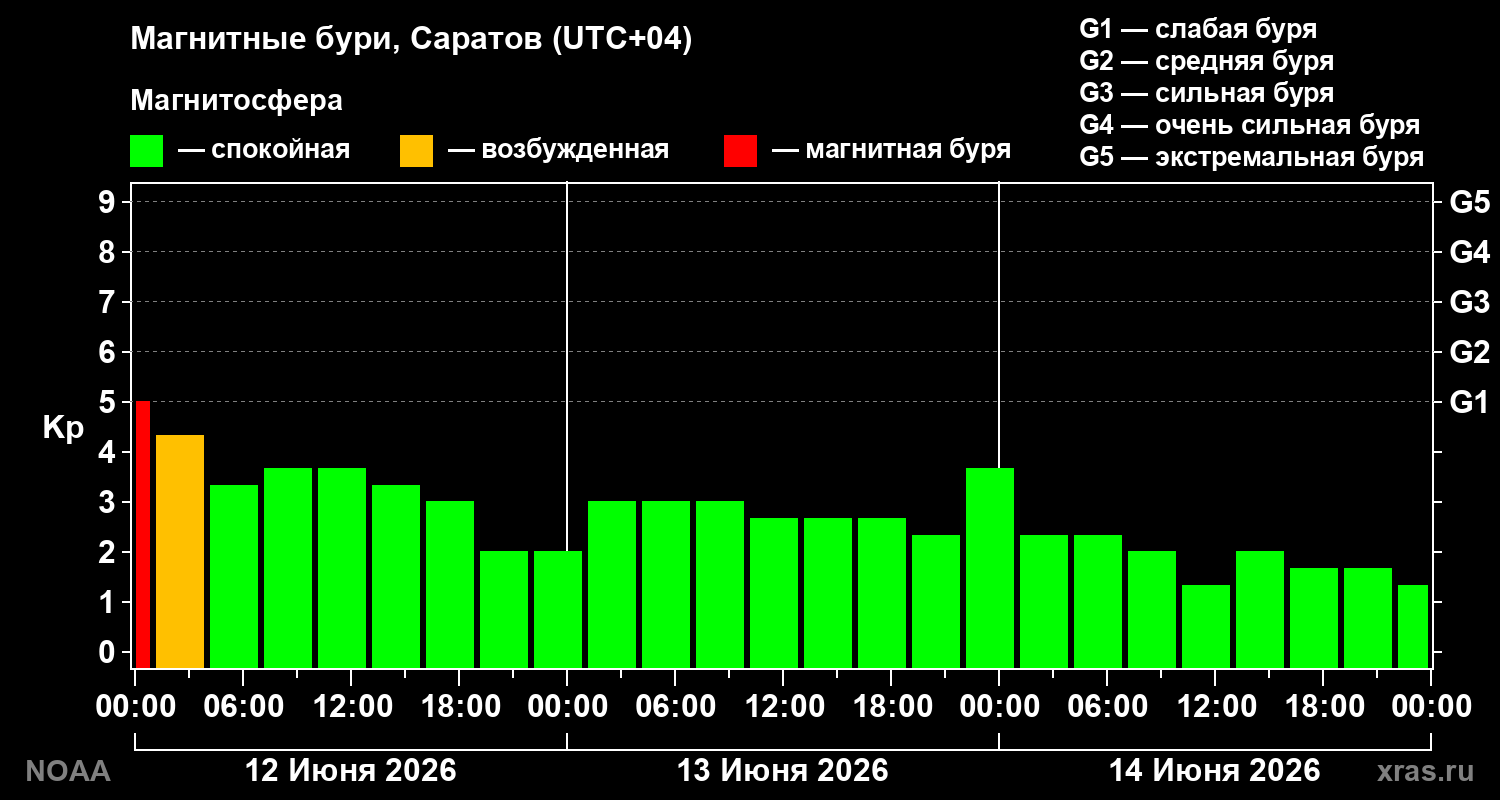 Геомагнитный индекс Kp за 3 суток